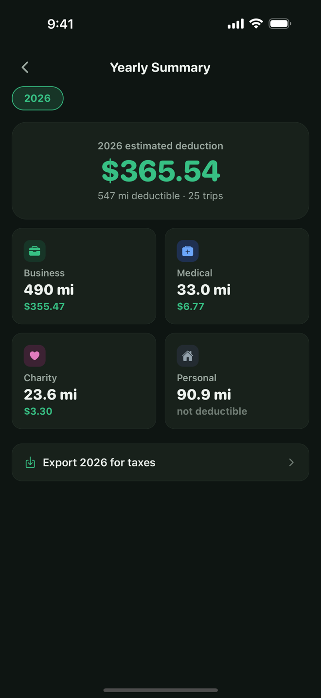 Odo yearly summary dashboard by category